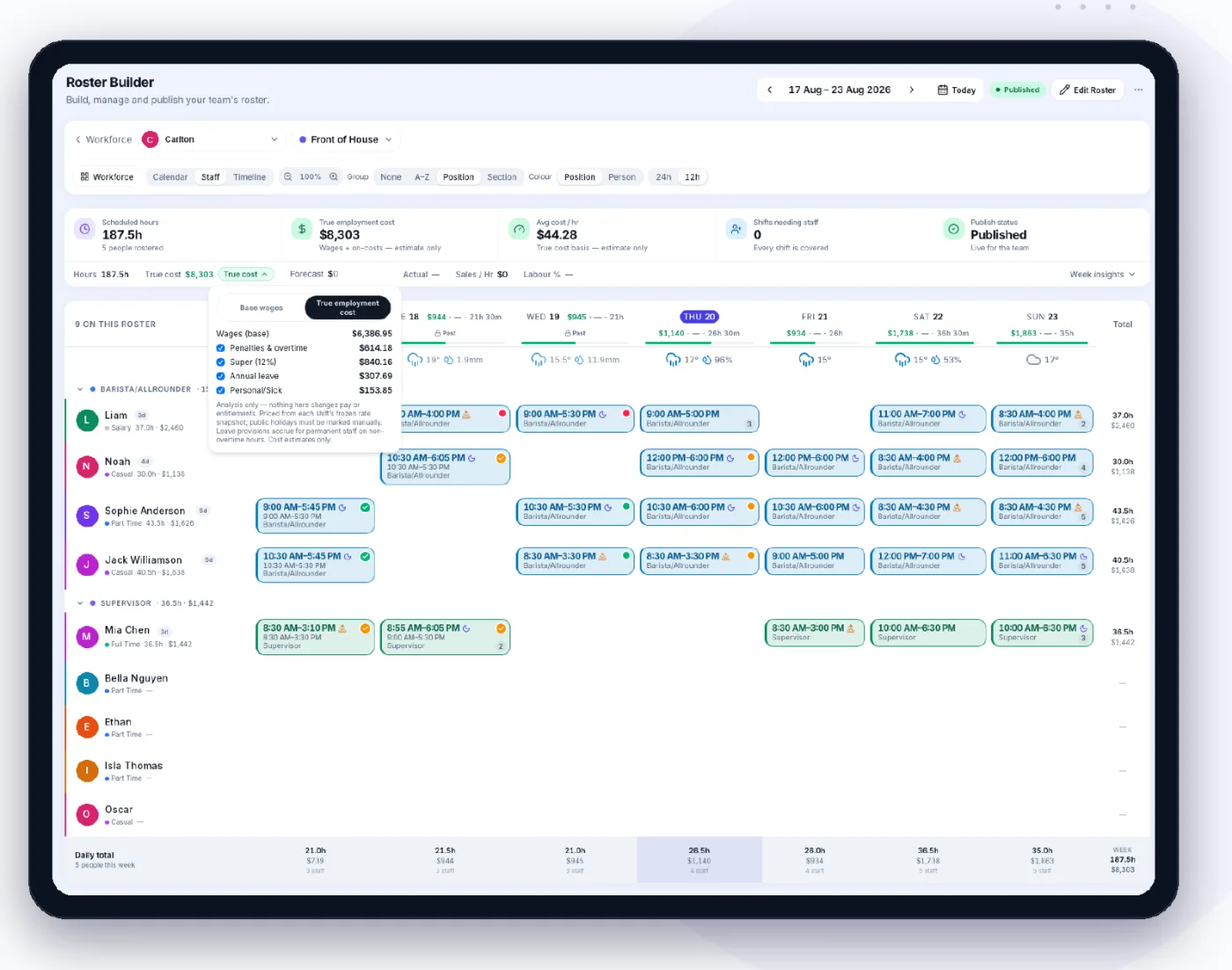 The roster builder on a tablet: a week of shifts for nine people, scheduled hours and the true employment cost of the week